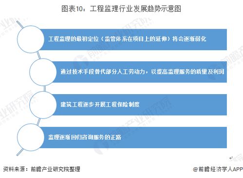 2019年中国建设工程监理行业市场现状及趋势 回归咨询服务正途