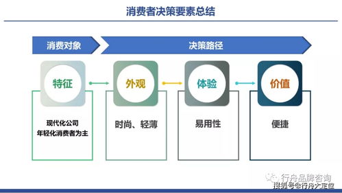 专业品牌咨询公司解读 办公行业品牌如何进行卖点塑造与技术管理咨询融合之道